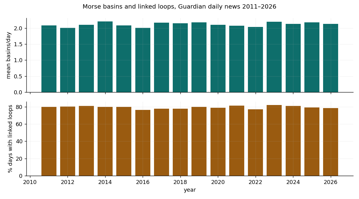 Bar charts: mean basins per day and share of days with linked loops, by year, 2011–2026